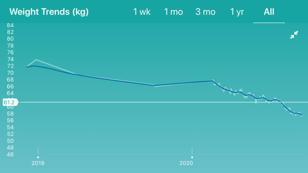 susan metz intermittent fasting weight loss chart